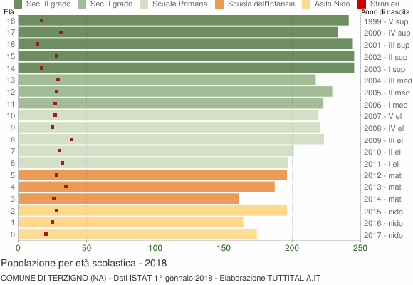Grafico Popolazione in età scolastica - Terzigno 2018
