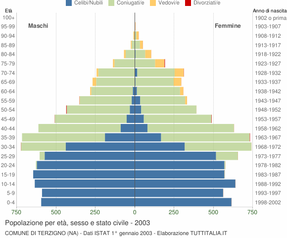 Grafico Popolazione per età, sesso e stato civile Comune di Terzigno (NA)