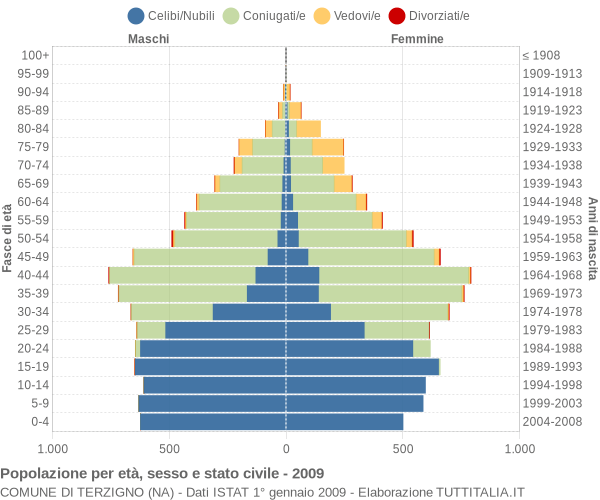 Grafico Popolazione per età, sesso e stato civile Comune di Terzigno (NA)