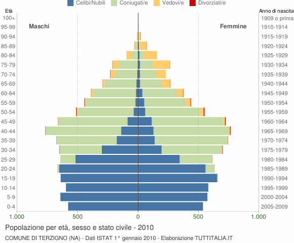 Grafico Popolazione per età, sesso e stato civile Comune di Terzigno (NA)