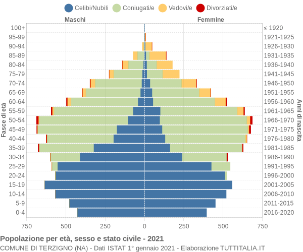 Grafico Popolazione per età, sesso e stato civile Comune di Terzigno (NA)