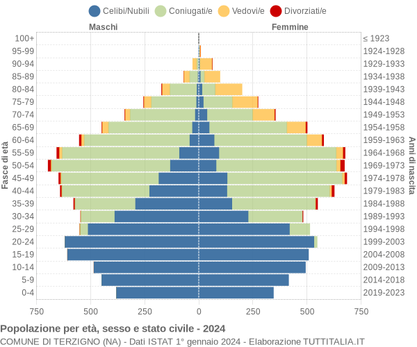 Grafico Popolazione per età, sesso e stato civile Comune di Terzigno (NA)