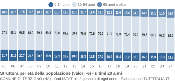 Grafico struttura della popolazione Comune di Terzigno (NA)