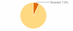 Percentuale cittadini stranieri Comune di Terzigno (NA)