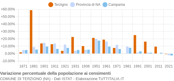 Grafico variazione percentuale della popolazione Comune di Terzigno (NA)