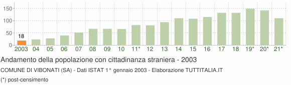 Grafico andamento popolazione stranieri Comune di Vibonati (SA)