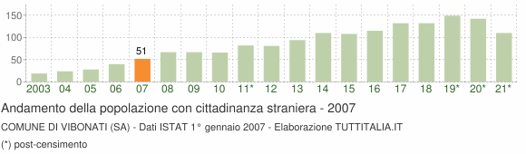 Grafico andamento popolazione stranieri Comune di Vibonati (SA)