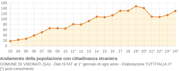 Andamento popolazione stranieri Comune di Vibonati (SA)