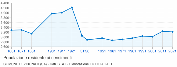 Grafico andamento storico popolazione Comune di Vibonati (SA)