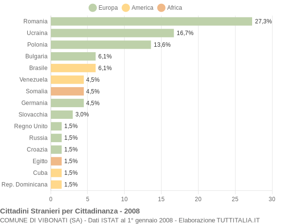 Grafico cittadinanza stranieri - Vibonati 2008