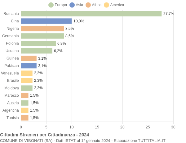 Grafico cittadinanza stranieri - Vibonati 2024