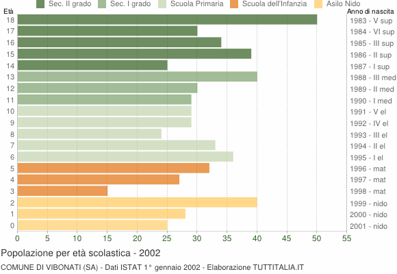 Grafico Popolazione in età scolastica - Vibonati 2002