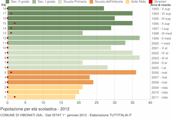 Grafico Popolazione in età scolastica - Vibonati 2012