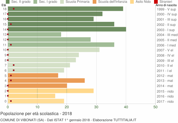 Grafico Popolazione in età scolastica - Vibonati 2018