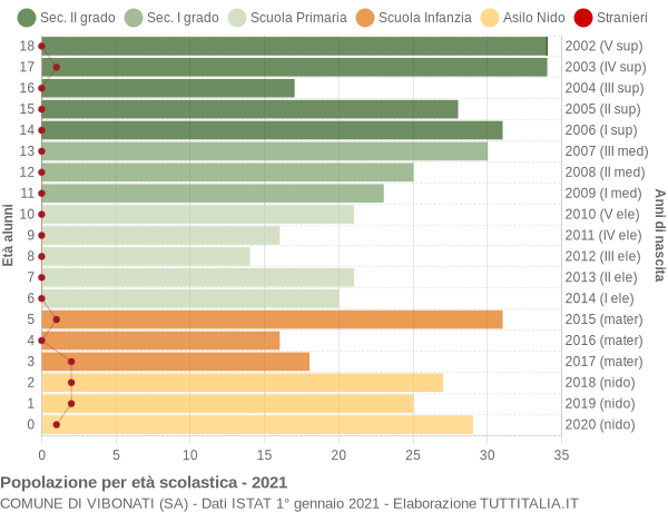 Grafico Popolazione in età scolastica - Vibonati 2021