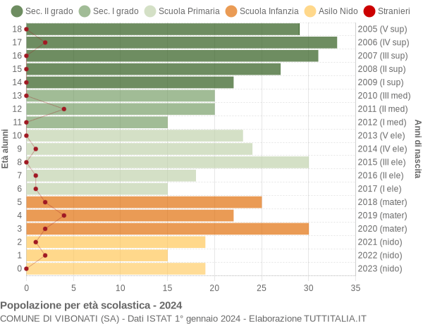 Grafico Popolazione in età scolastica - Vibonati 2024