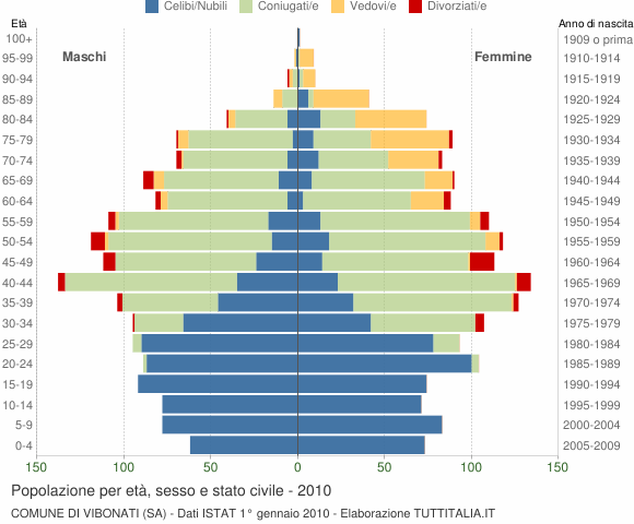 Grafico Popolazione per età, sesso e stato civile Comune di Vibonati (SA)