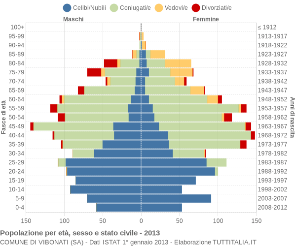 Grafico Popolazione per età, sesso e stato civile Comune di Vibonati (SA)