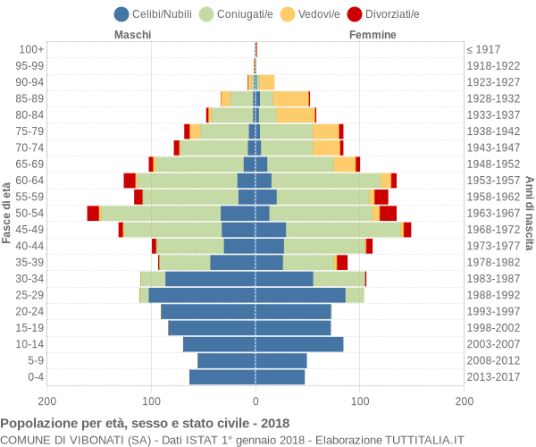 Grafico Popolazione per età, sesso e stato civile Comune di Vibonati (SA)