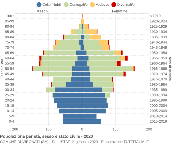 Grafico Popolazione per età, sesso e stato civile Comune di Vibonati (SA)