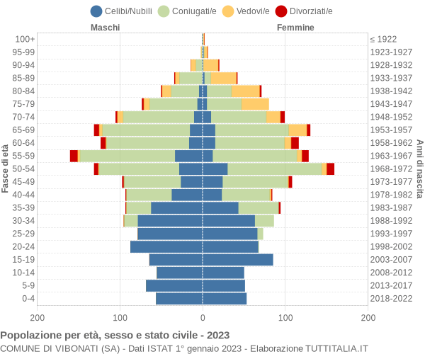 Grafico Popolazione per età, sesso e stato civile Comune di Vibonati (SA)