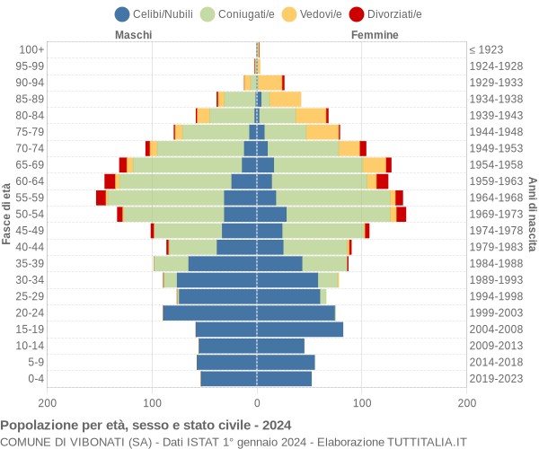 Grafico Popolazione per età, sesso e stato civile Comune di Vibonati (SA)