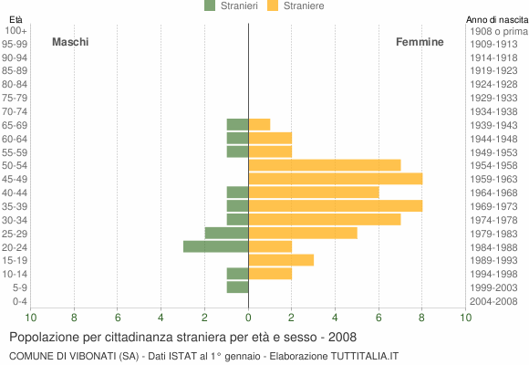 Grafico cittadini stranieri - Vibonati 2008