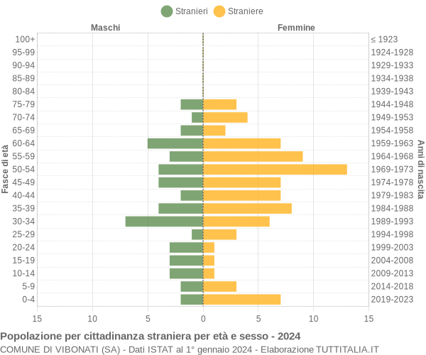 Grafico cittadini stranieri - Vibonati 2024