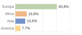 Cittadini stranieri per Continenti Comune di Vibonati (SA)