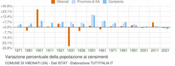 Grafico variazione percentuale della popolazione Comune di Vibonati (SA)