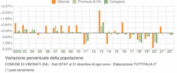 Variazione percentuale della popolazione Comune di Vibonati (SA)