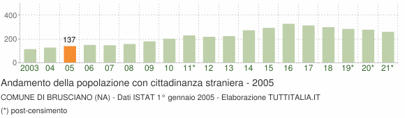 Grafico andamento popolazione stranieri Comune di Brusciano (NA)