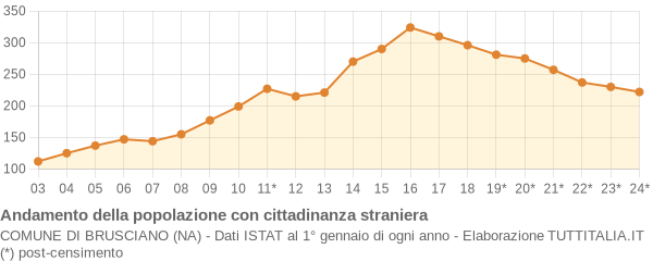 Andamento popolazione stranieri Comune di Brusciano (NA)