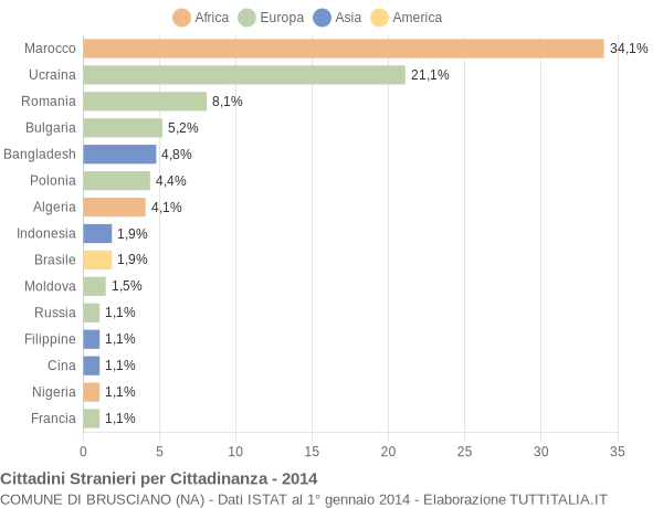 Grafico cittadinanza stranieri - Brusciano 2014