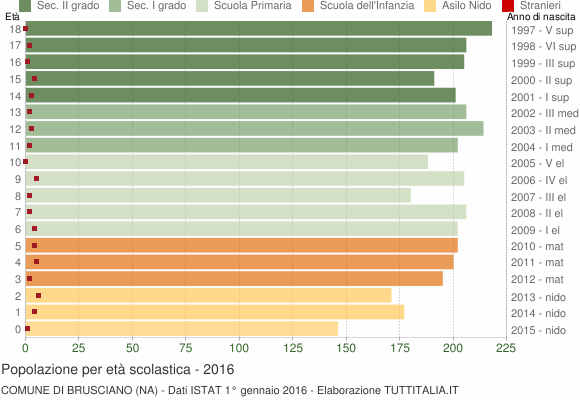 Grafico Popolazione in età scolastica - Brusciano 2016