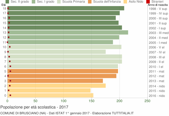 Grafico Popolazione in età scolastica - Brusciano 2017