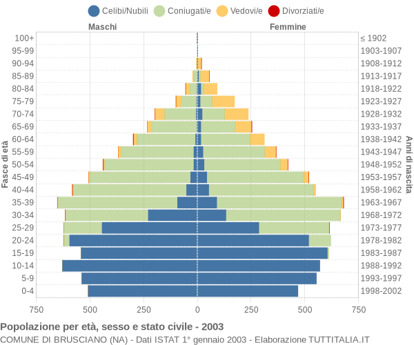 Grafico Popolazione per età, sesso e stato civile Comune di Brusciano (NA)