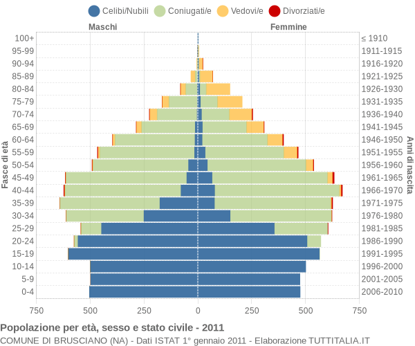 Grafico Popolazione per età, sesso e stato civile Comune di Brusciano (NA)