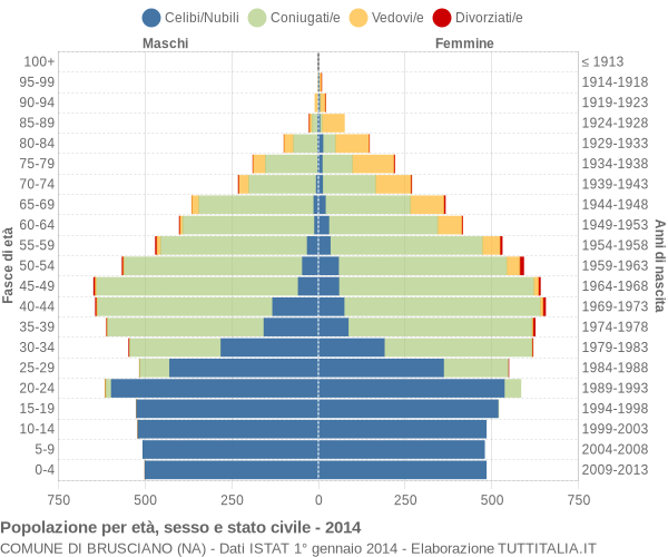 Grafico Popolazione per età, sesso e stato civile Comune di Brusciano (NA)