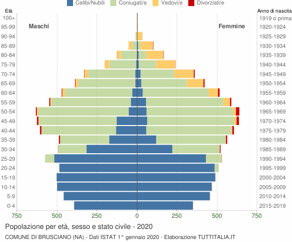 Grafico Popolazione per età, sesso e stato civile Comune di Brusciano (NA)