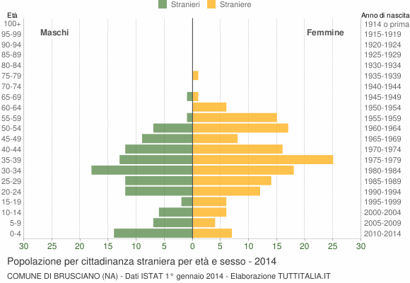 Grafico cittadini stranieri - Brusciano 2014