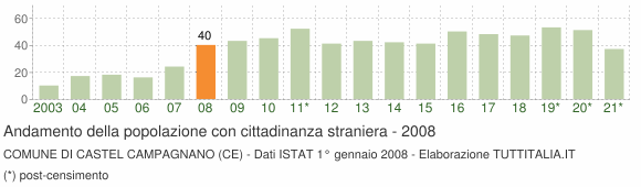 Grafico andamento popolazione stranieri Comune di Castel Campagnano (CE)