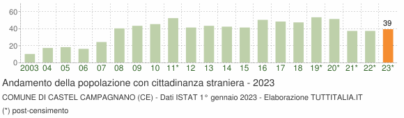 Grafico andamento popolazione stranieri Comune di Castel Campagnano (CE)