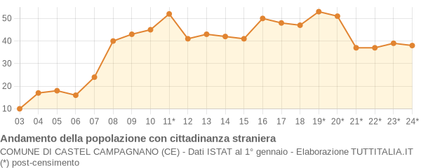 Andamento popolazione stranieri Comune di Castel Campagnano (CE)