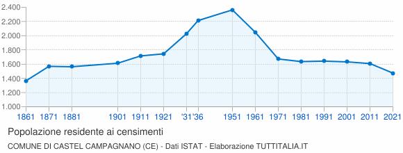 Grafico andamento storico popolazione Comune di Castel Campagnano (CE)