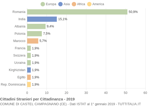 Grafico cittadinanza stranieri - Castel Campagnano 2019