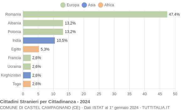 Grafico cittadinanza stranieri - Castel Campagnano 2024