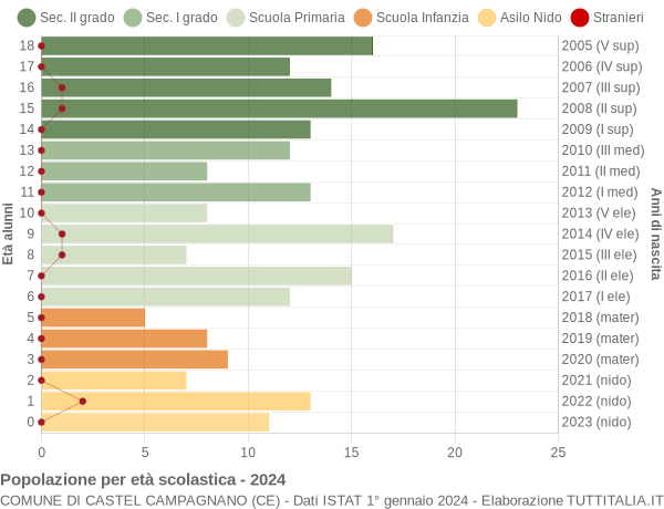 Grafico Popolazione in età scolastica - Castel Campagnano 2024