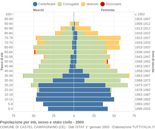 Grafico Popolazione per età, sesso e stato civile Comune di Castel Campagnano (CE)