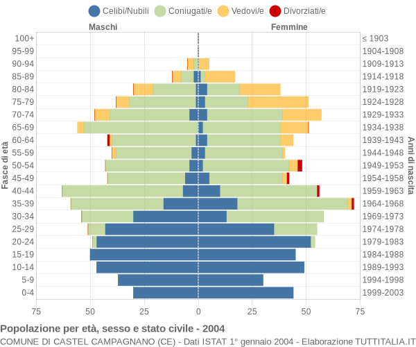 Grafico Popolazione per età, sesso e stato civile Comune di Castel Campagnano (CE)